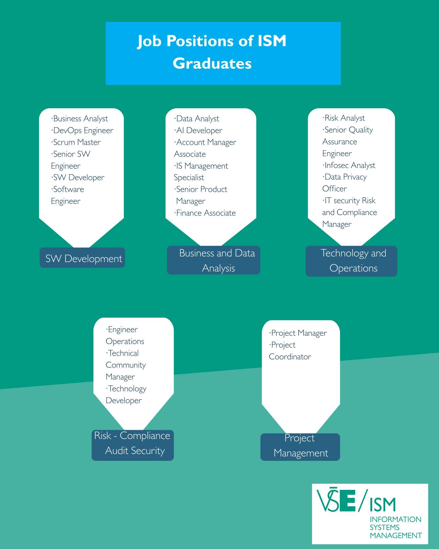 📊 Last autumn, the FIS Masters Office conducted a survey among graduates of the Information Systems Management Master programme (ISM) who decided to stay in Prague after completing their studies.
And here are the results! 👇
✨ Most ISM graduates choose to stay in Czechia after completing their studies.
Thanks to a strong job market, they can secure employment quickly and kick‑start their careers right after graduation.
💼 And the salaries speak for themselves:
Our graduates earn above the Czech national average in their very first job, and just a few years after graduation, ISM alumni reach almost double the country’s average wage. 🚀
📍 Most alumni work full‑time and transition smoothly from studies into employment.
Take a look at the graphics and start building your future with the ISM Master’s Programme!
#fismasters #informationsystem #dataandbusiness #informationmanagement #careerinIT #askstudents #startyourcareer @vseinternationalstudents @fis_vse