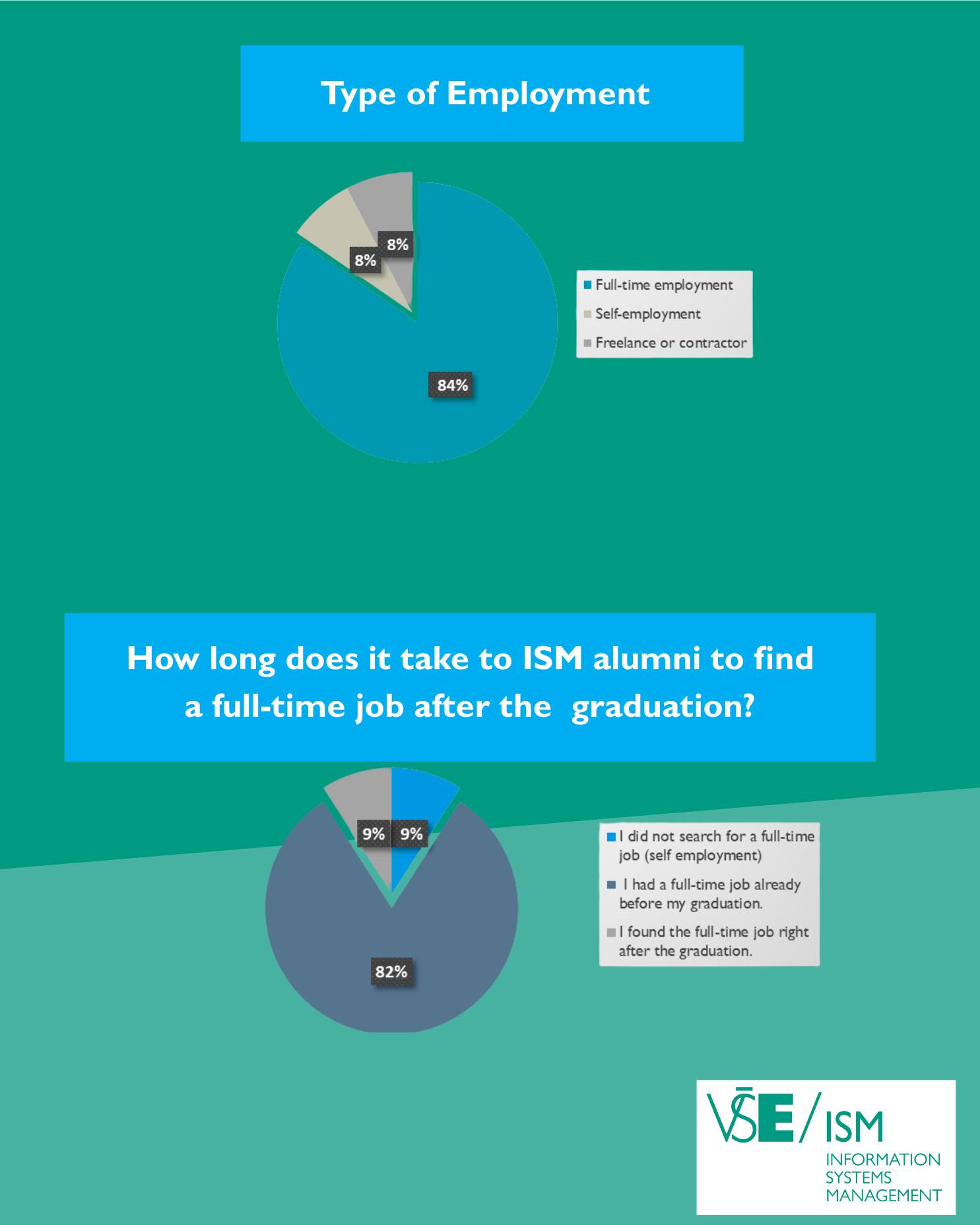 📊 Last autumn, the FIS Masters Office conducted a survey among graduates of the Information Systems Management Master programme (ISM) who decided to stay in Prague after completing their studies.
And here are the results! 👇
✨ Most ISM graduates choose to stay in Czechia after completing their studies.
Thanks to a strong job market, they can secure employment quickly and kick‑start their careers right after graduation.
💼 And the salaries speak for themselves:
Our graduates earn above the Czech national average in their very first job, and just a few years after graduation, ISM alumni reach almost double the country’s average wage. 🚀
📍 Most alumni work full‑time and transition smoothly from studies into employment.
Take a look at the graphics and start building your future with the ISM Master’s Programme!
#fismasters #informationsystem #dataandbusiness #informationmanagement #careerinIT #askstudents #startyourcareer @vseinternationalstudents @fis_vse