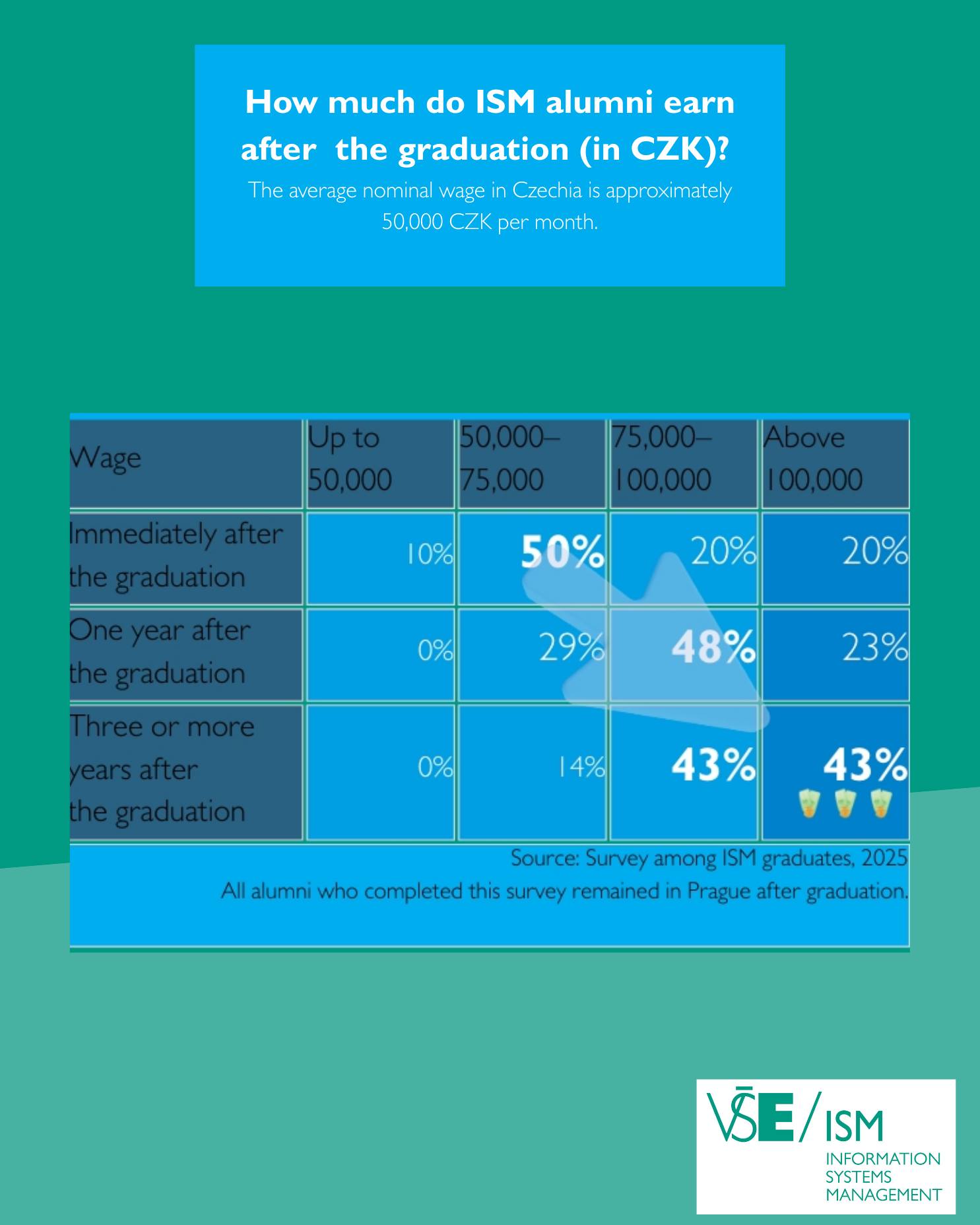 📊 Last autumn, the FIS Masters Office conducted a survey among graduates of the Information Systems Management Master programme (ISM) who decided to stay in Prague after completing their studies.
And here are the results! 👇
✨ Most ISM graduates choose to stay in Czechia after completing their studies.
Thanks to a strong job market, they can secure employment quickly and kick‑start their careers right after graduation.
💼 And the salaries speak for themselves:
Our graduates earn above the Czech national average in their very first job, and just a few years after graduation, ISM alumni reach almost double the country’s average wage. 🚀
📍 Most alumni work full‑time and transition smoothly from studies into employment.
Take a look at the graphics and start building your future with the ISM Master’s Programme!
#fismasters #informationsystem #dataandbusiness #informationmanagement #careerinIT #askstudents #startyourcareer @vseinternationalstudents @fis_vse